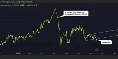 Crypto Prices Muted as Gold Surges to Record High